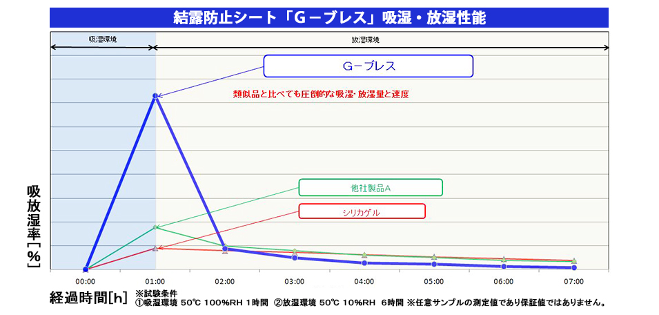 結露防止シート「G-ブレス」吸湿・放湿性能