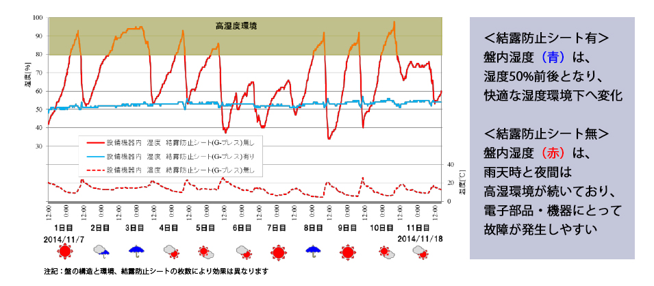 ＜結露防止シート有＞盤内湿度（青）は、湿度50%前後となり、快適な湿度環境下へ変化＜結露防止シート無＞盤内湿度（赤）は、雨天時と夜間は高湿環境が続いており、電子部品・機器にとって故障が発生しやすい