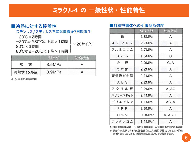 ミラクル4の一般性状・性能特性